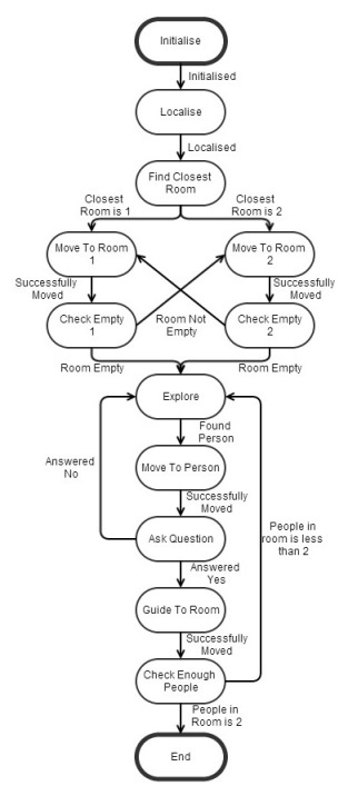 State Machine Diagram